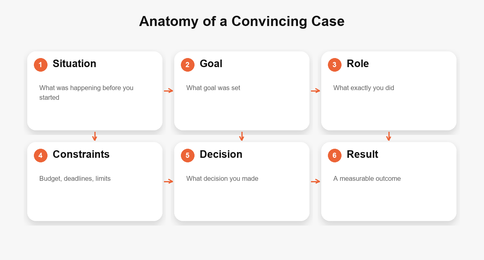 Anatomy of a portfolio case that actually convinces a client