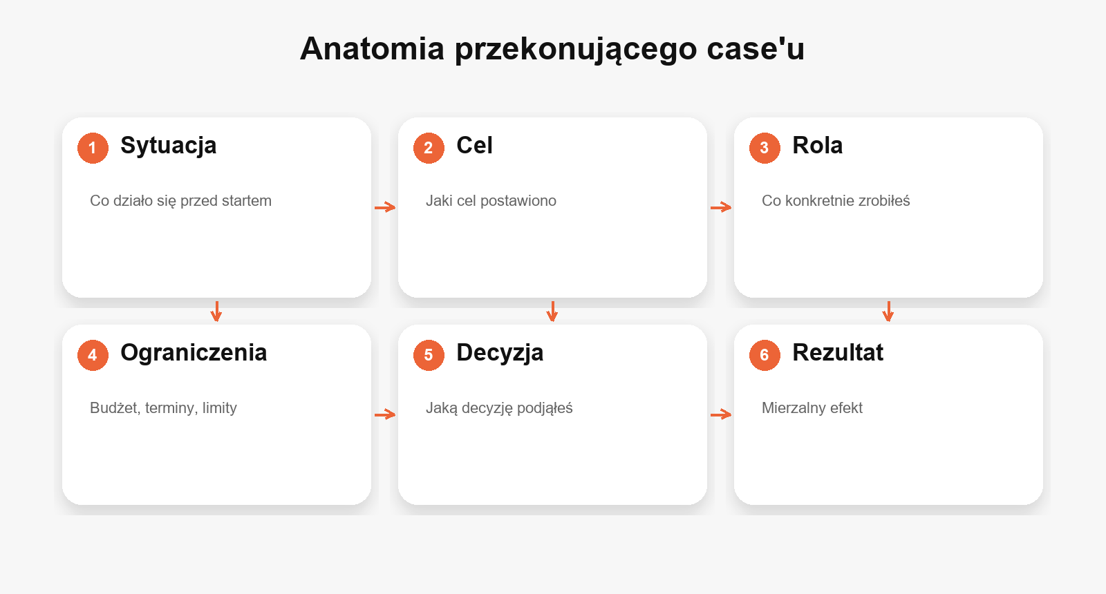 Anatomia case'u w portfolio, który naprawdę przekonuje klienta