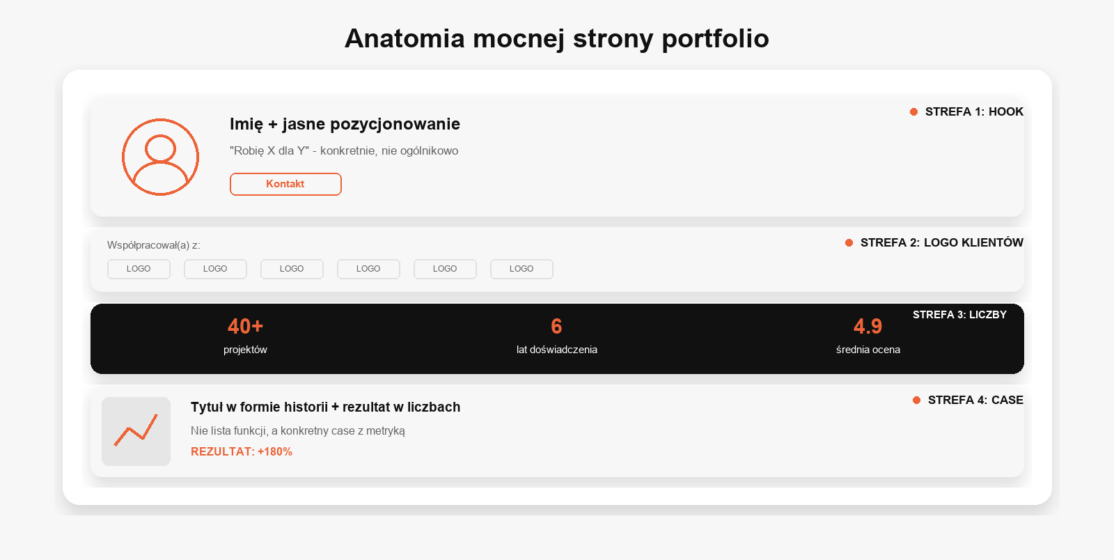 Anatomia strony portfolio marketingowego