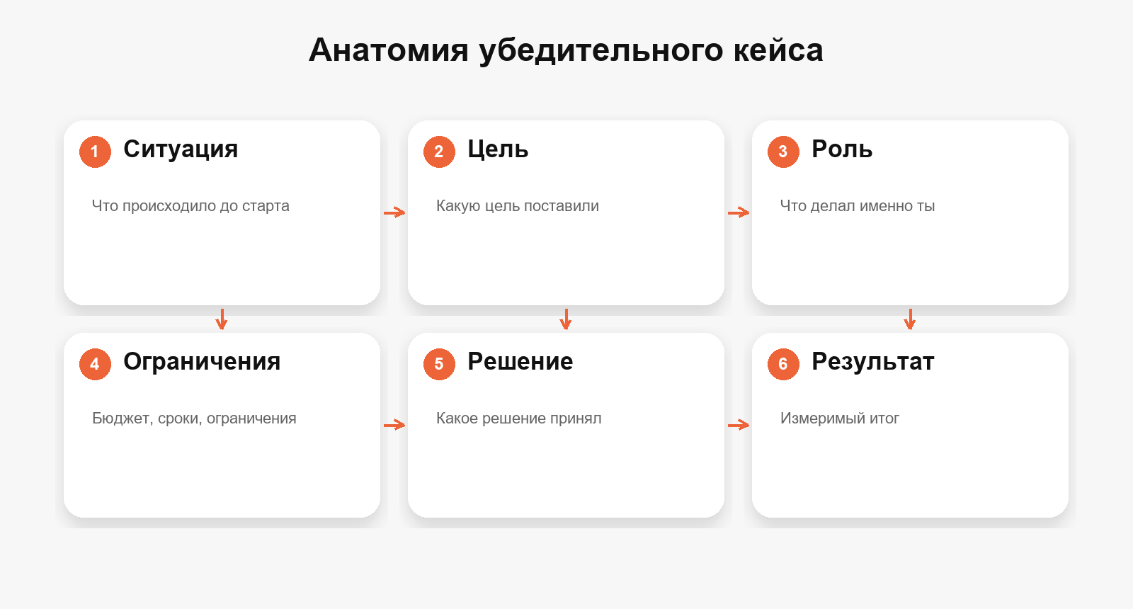 Анатомия кейса портфолио, который реально убеждает заказчика