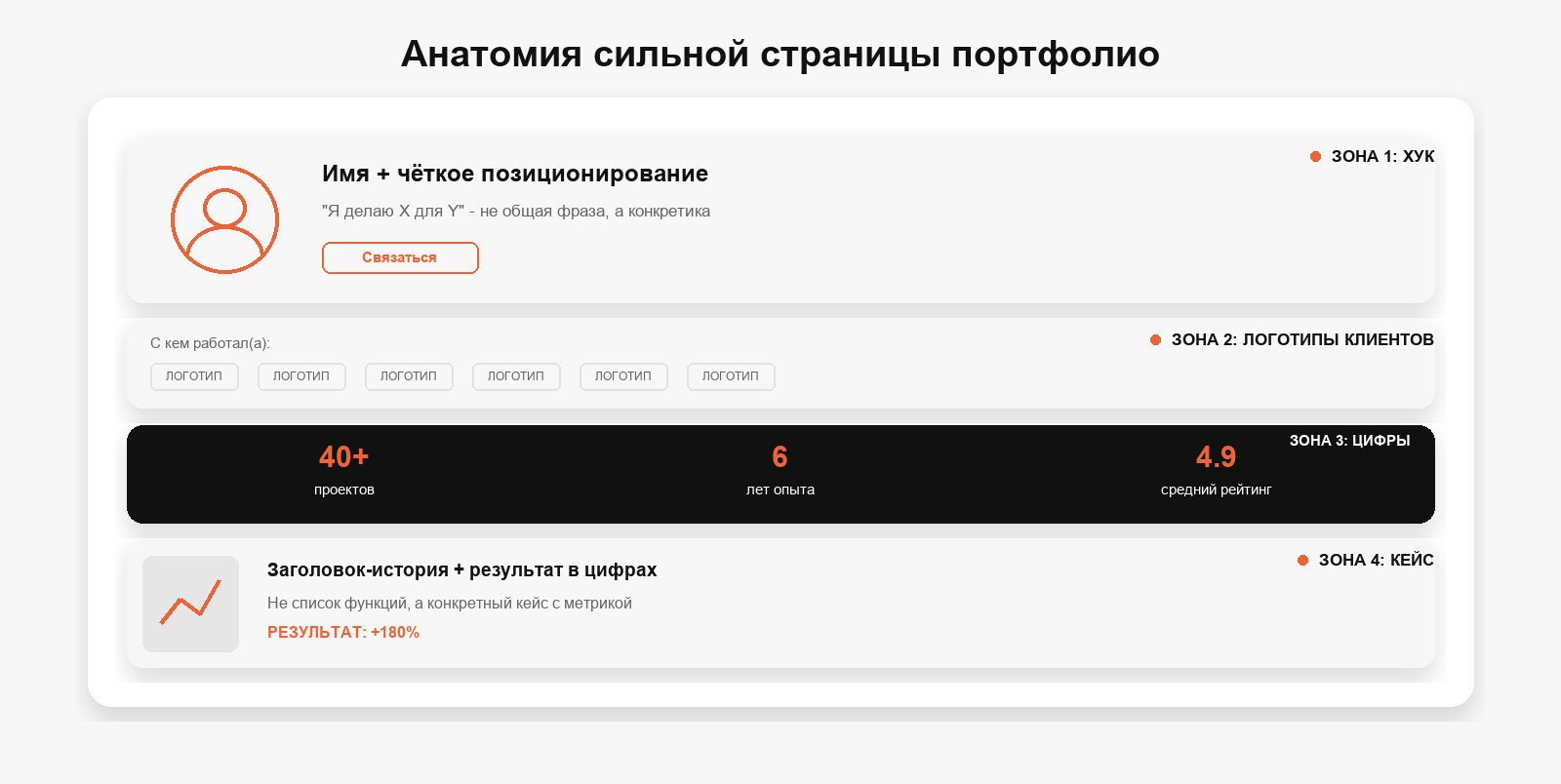 Анатомия страницы портфолио маркетолога