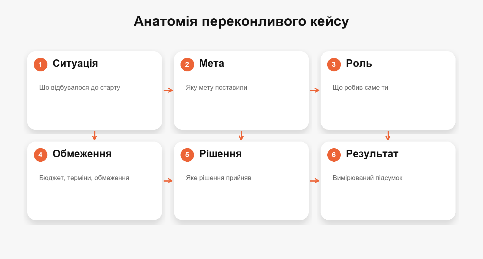 Анатомія кейсу портфоліо, який реально переконує замовника
