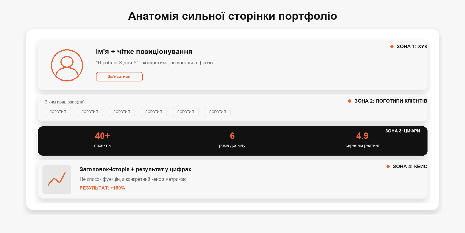 Анатомія сторінки портфоліо маркетолога